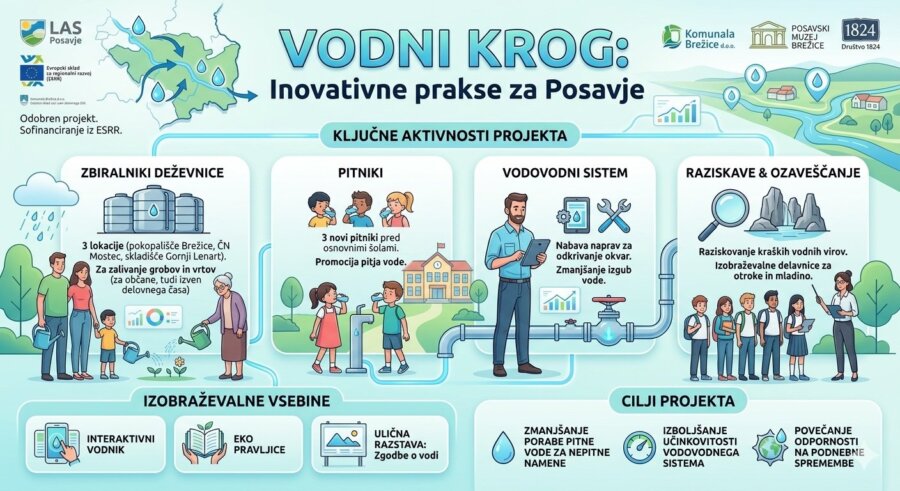 Komunali Brežice odobren projekt »Vodni krog: Inovativne prakse za Posavje«